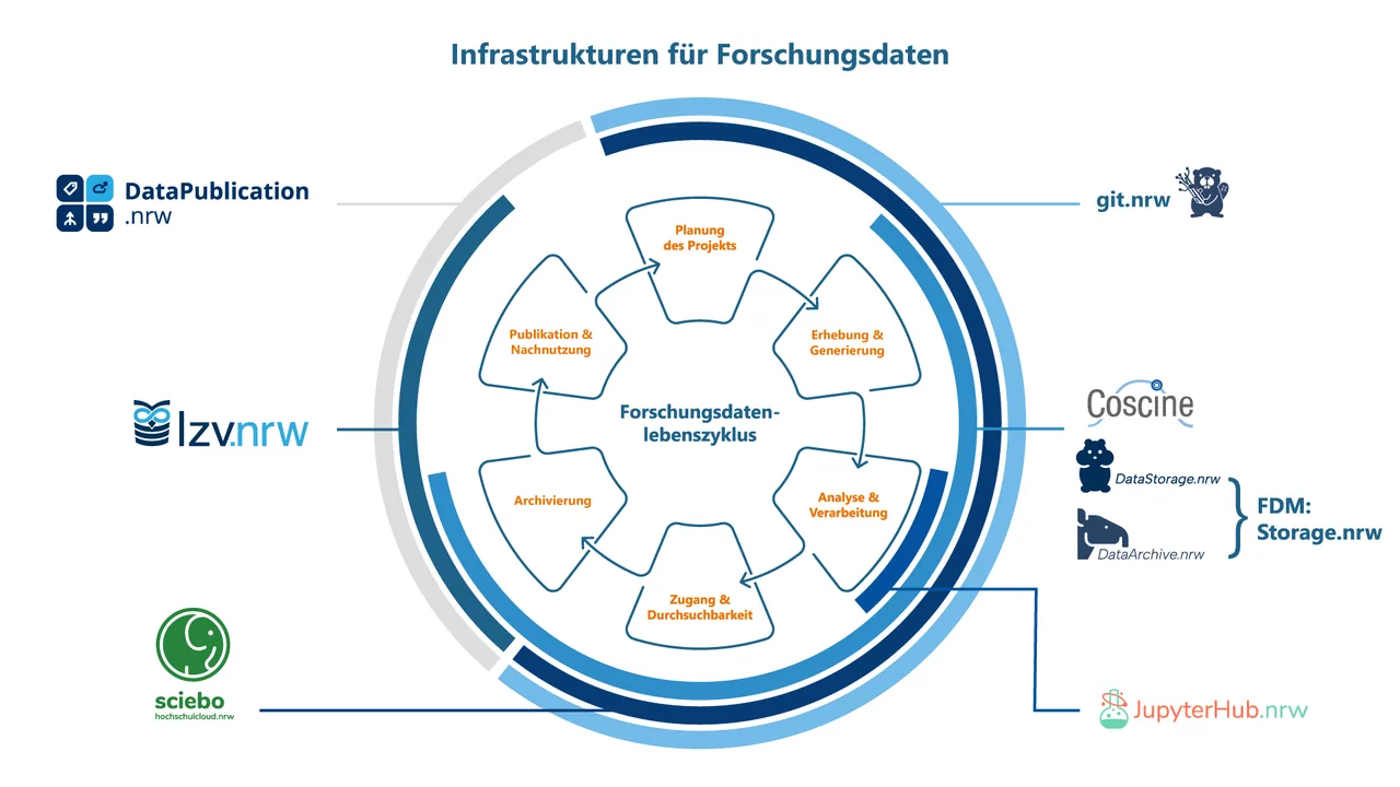 Kreisgrafik „Infrastrukturen für Forschungsdaten“. In der Mitte der Forschungsdatenlebenszyklus mit Planung des Projekts, Erhebung und Generierung, Analyse und Verarbeitung, Zugang und Durchsuchbarkeit, Archivierung sowie Publikation und Nachnutzung. Außen die Landesdienste DataPublication.nrw, git.nrw, Coscine, FDM:Storage.nrw mit DataStorage.nrw und DataArchive.nrw, JupyterHub.nrw, sciebo und LZV.nrw.